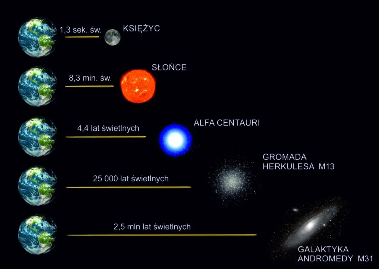 Porównanie odległości od Ziemi: Księżyc (sek. św.), Słońce (min. św.), Alfa Centauri (4,4 lat świetlnych), a także jak daleko jest rok świetlny ile to km.