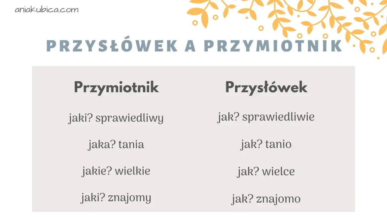 Tabela porównuje przymiotniki i przysłówki, podając przysłówek przykłady, jak "sprawiedliwie" obok "sprawiedliwy".