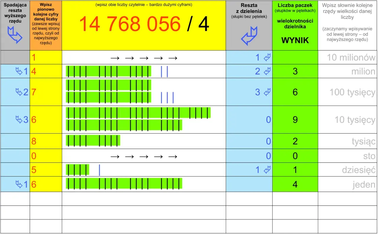 Tabela do obliczania pisemnego: 14 768 056 dzielone przez 4. Wpisz cyfry i reszty.
