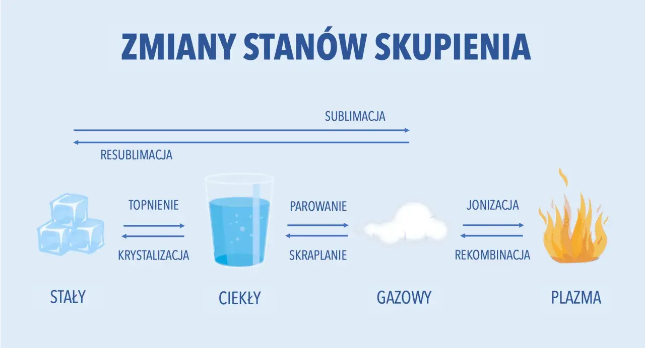 Diagram zmian stanów skupienia: lód, woda, chmura, płomień. Sublimacja to przejście ze stanu stałego w gazowy.