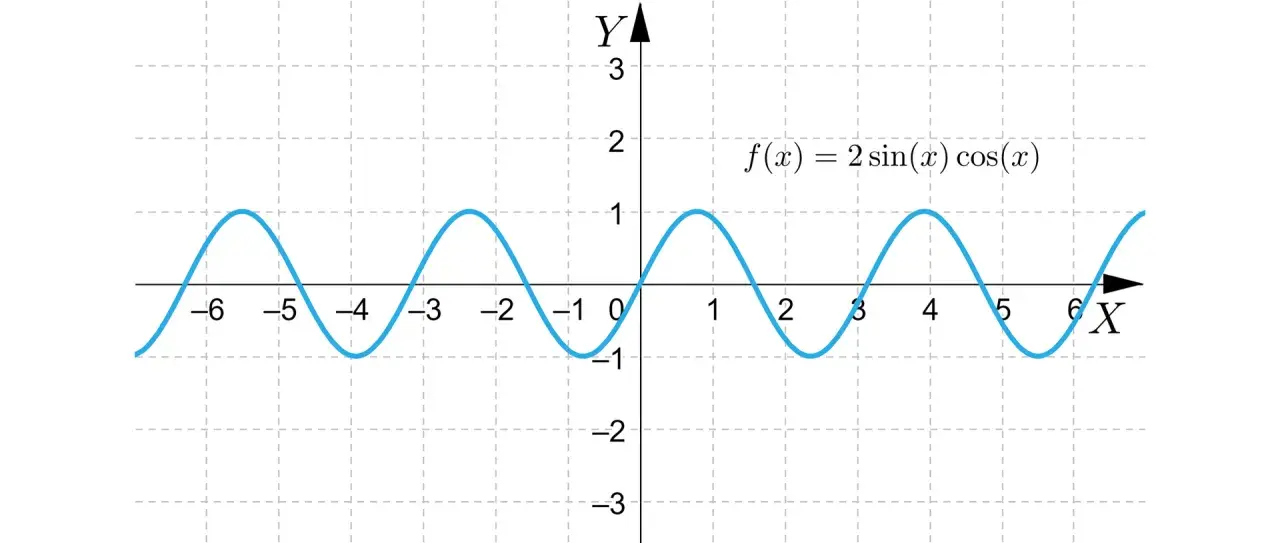 Wykres funkcji f(x) = 2sin(x)cos(x). Wykres jest symetryczny względem początku układu współrzędnych, co oznacza, że jest to funkcja nieparzysta.