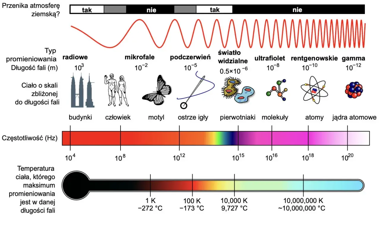 Widmo elektromagnetyczne: od fal radiowych po promieniowanie gamma. Podczerwień, światło widzialne i inne. Skala długości fal, częstotliwości i temperatury.