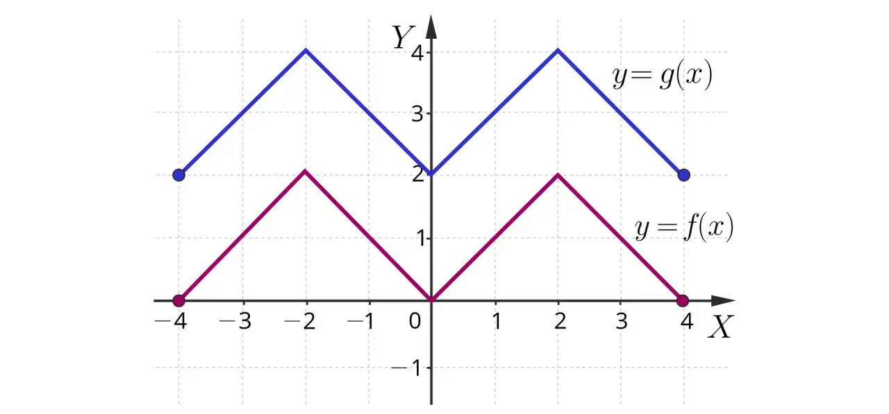 Wykresy funkcji f(x) i g(x) pokazują przesunięcie wykresu funkcji f(x) o 2 jednostki w górę, tworząc funkcję g(x).