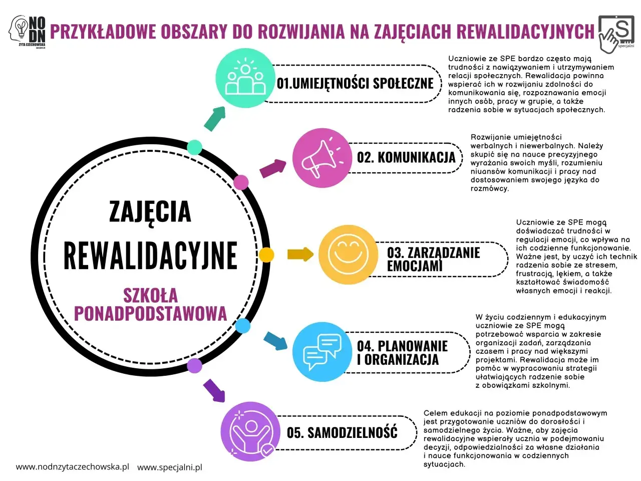Pedagogika rewalidacyjna zajmuje się rozwojem umiejętności społecznych, komunikacji, zarządzania emocjami, planowania i samodzielności u uczniów ze SPE.