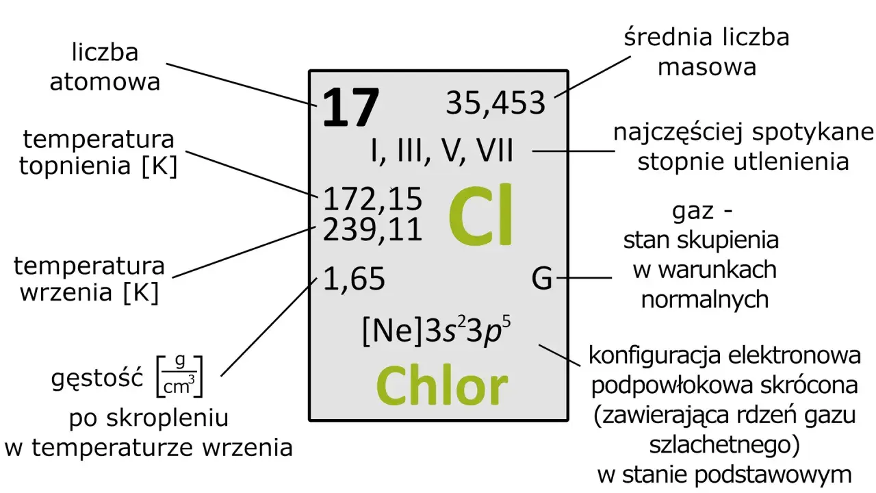 Tabela pierwiastka Cl (Chlor) z danymi: liczba atomowa 17, masa 35,453, temperatury topnienia/wrzenia, gęstość, stopnie utlenienia, stan skupienia i konfiguracja elektronowa.