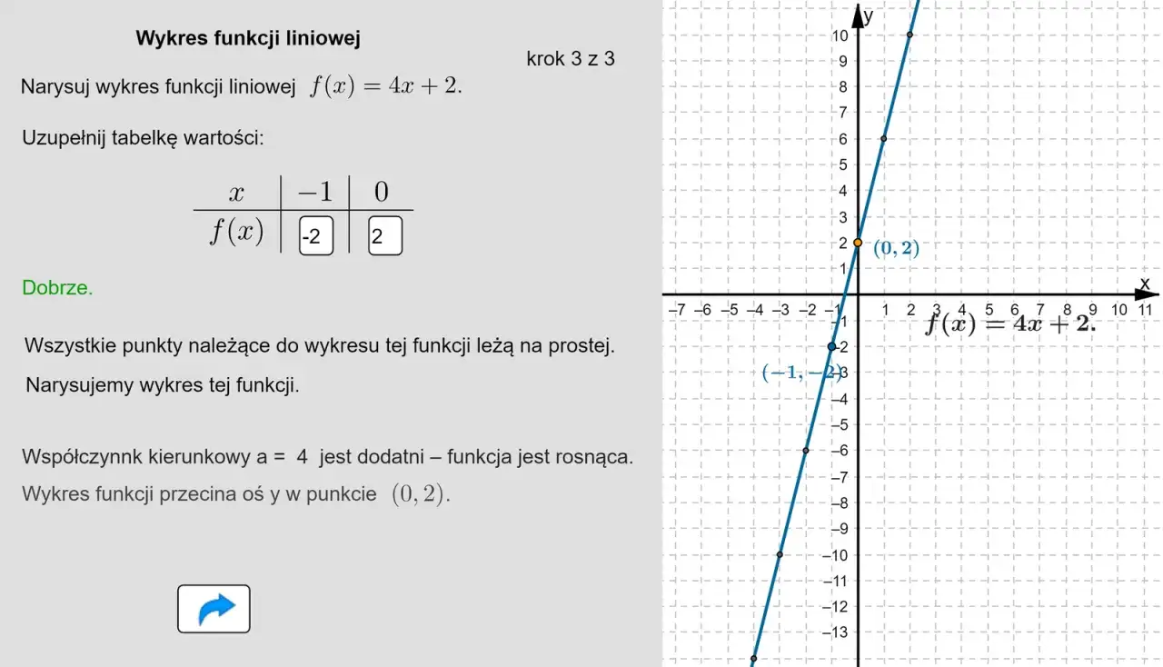 Wykres funkcji liniowej f(x)=4x+2. Współczynnik kierunkowy a=4. Punkty (-1,-2) i (0,2) na wykresie.