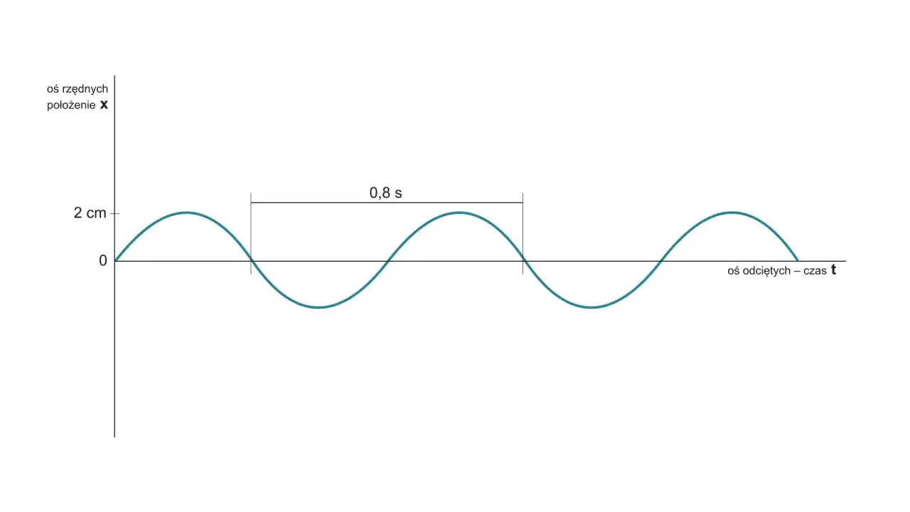 Wykres przedstawia drgania harmoniczne. Oś pionowa to położenie (X), oś pozioma to czas (t). Amplituda wynosi 2 cm, a okres drgań to 0,8 s.