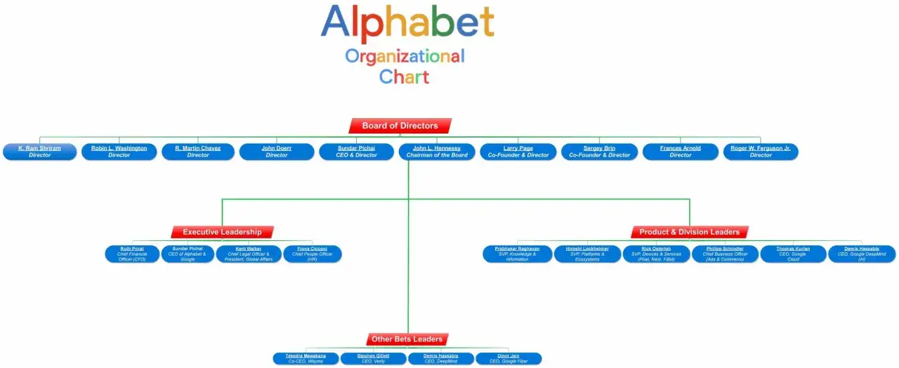 Schemat organizacyjny Alphabet, firmy będącej właścicielem Google. Widać zarząd, kierownictwo wykonawcze i liderów działów.