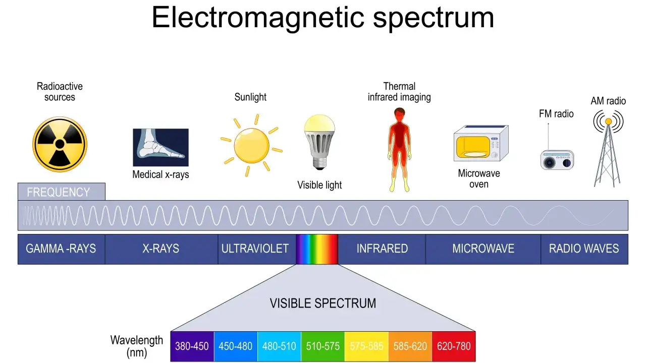 Widmo elektromagnetyczne: od promieni gamma po fale radiowe, obejmujące światło widzialne, mikrofale i promieniowanie rentgenowskie.