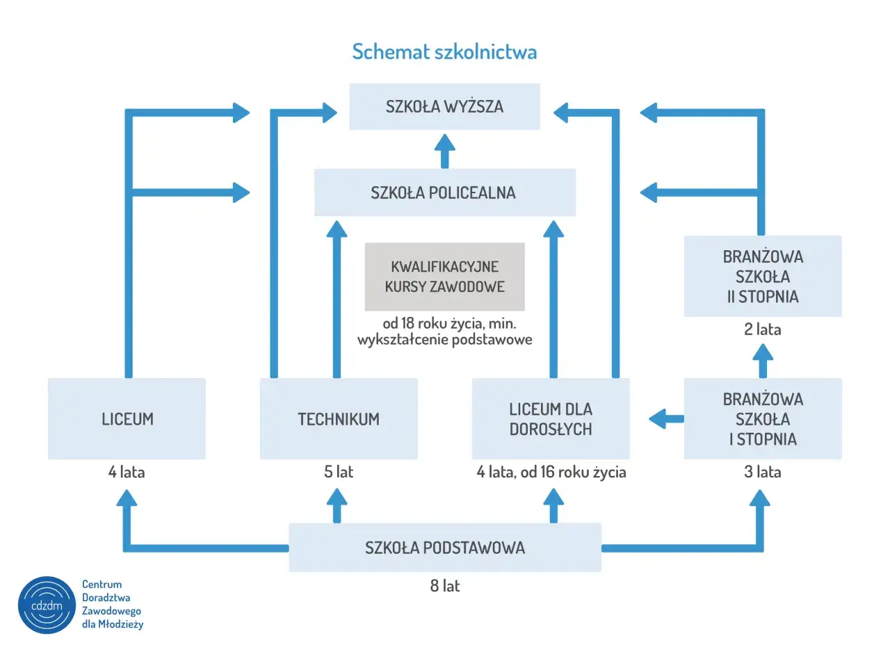 Schemat szkolnictwa: liceum, technikum, szkoła policealna, branżowa II stopnia. Co to znaczy szkoła drugiego wyboru? To ścieżka po ukończeniu szkoły podstawowej lub branżowej I stopnia.