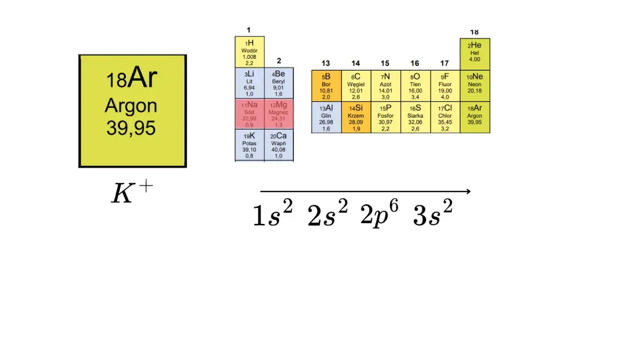Konfiguracja elektronowa K+ to 1s² 2s² 2p⁶, co odpowiada podpowłokom elektronowym argonu.