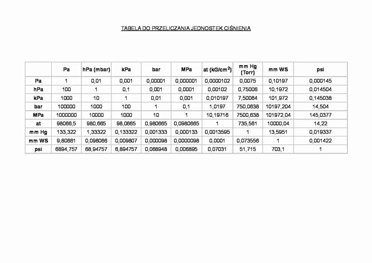 Tabela przeliczeniowa jednostek ciśnienia: paskal jednostka, bar, psi i inne.