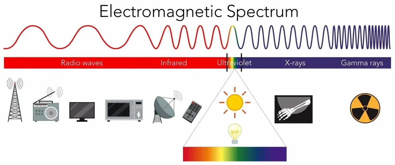 Widmo elektromagnetyczne: fale radiowe, podczerwień (mikrofalówka, pilot), światło widzialne (słońce, żarówka), ultrafiolet, rentgen (kość), promieniowanie gamma.