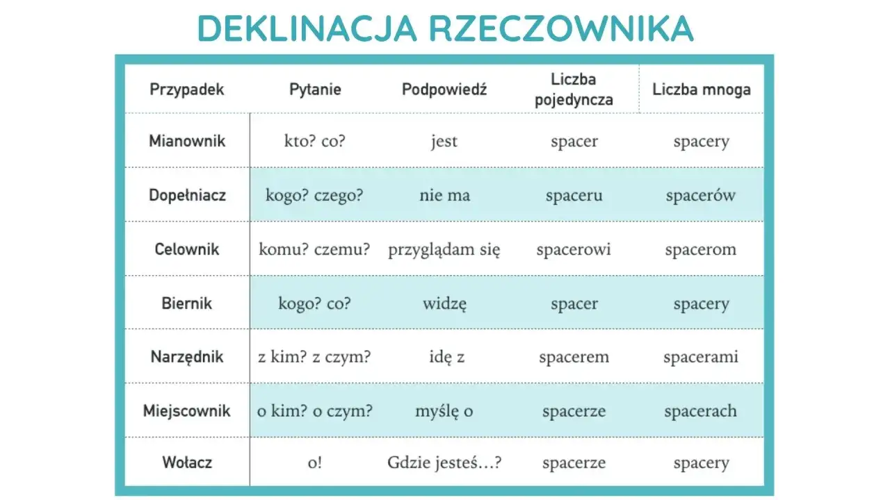 Tabela pokazuje odmianę rzeczownika przez przypadki, z pytaniami pomocniczymi i przykładami.