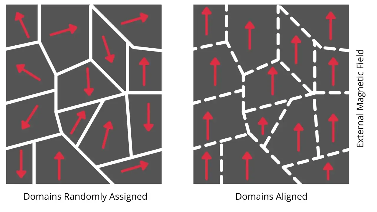 Dwa diagramy pokazujące domeny ferromagnetyków. Po lewej domeny losowo ułożone, po prawej wyrównane pod wpływem pola magnetycznego.