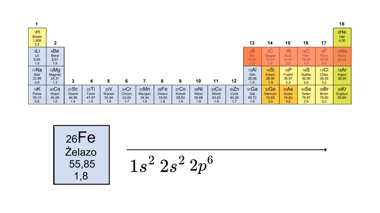 Elektrony walencyjne żelaza (Fe) to 1s² 2s² 2p⁶.