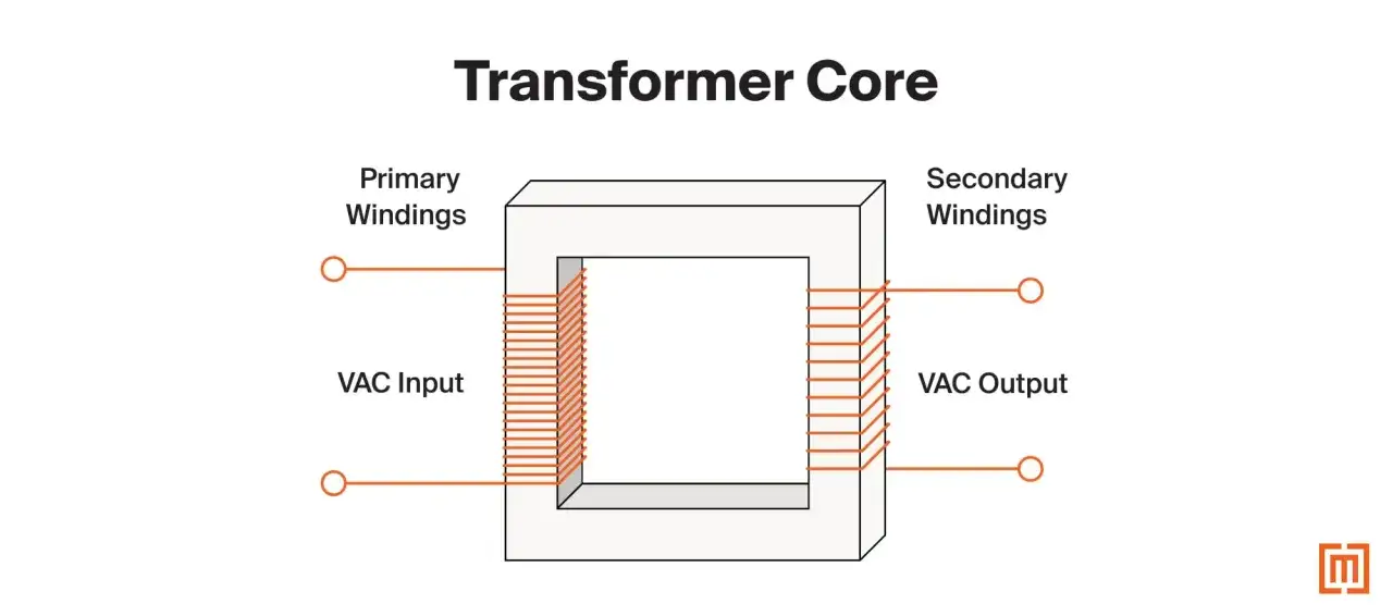 Schemat budowy transformatora: rdzeń, uzwojenie pierwotne (VAC Input) i wtórne (VAC Output).