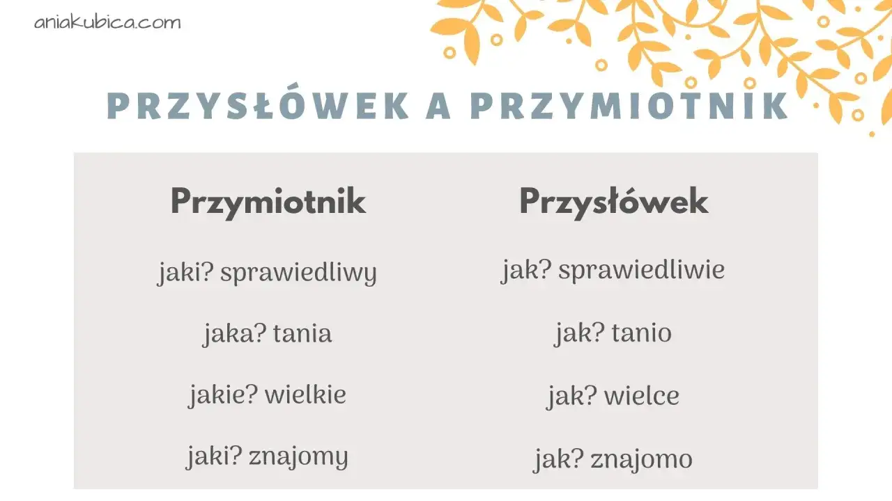 Porównanie przymiotnika i przysłówka. Przykłady: sprawiedliwy/sprawiedliwie, tani/tanio, wielki/wielce, znajomy/znajomo.