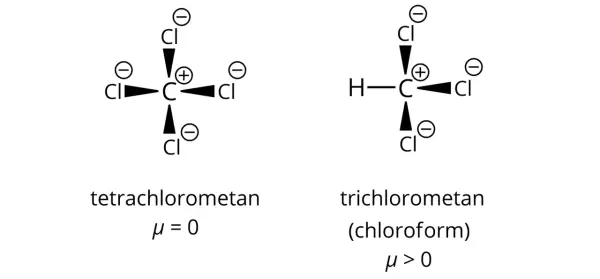 Porównanie cząsteczek: symetryczny tetrachlorometan (brak dipola, μ=0) i asymetryczny trichlorometan (chloroform, μ>0).