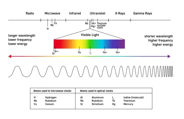 Widmo elektromagnetyczne z zaznaczonym światłem widzialnym. Fala pokazuje, że każda długość ma amplitudę.