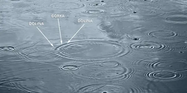 Fale na wodzie, ilustrujące zasadę superpozycji, z zaznaczonymi "górkami" i "dolinami" fal.